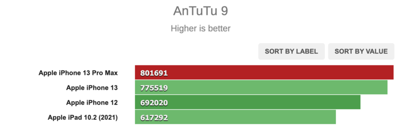 Antutu 9 iPhone 13 Pro 