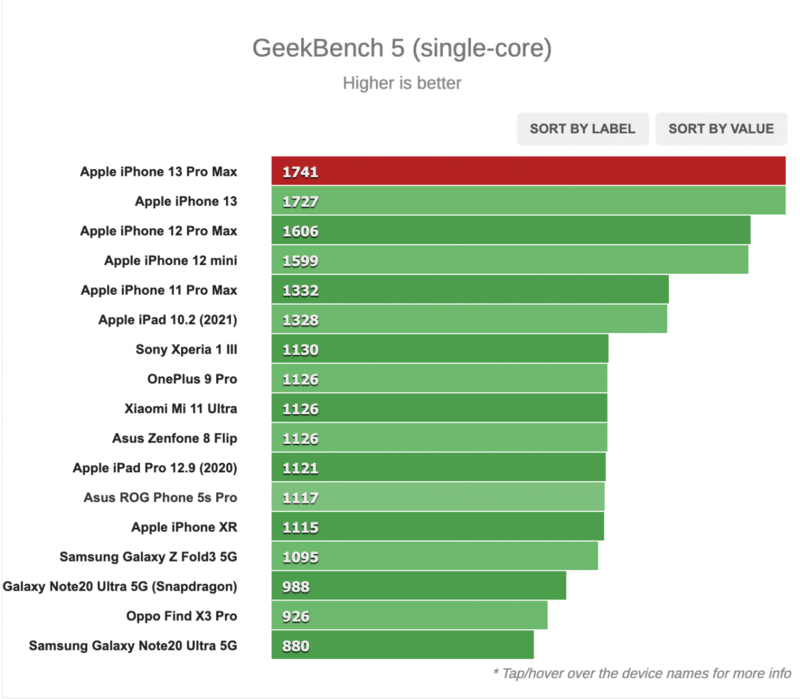 GeekBench 5 Singer Core