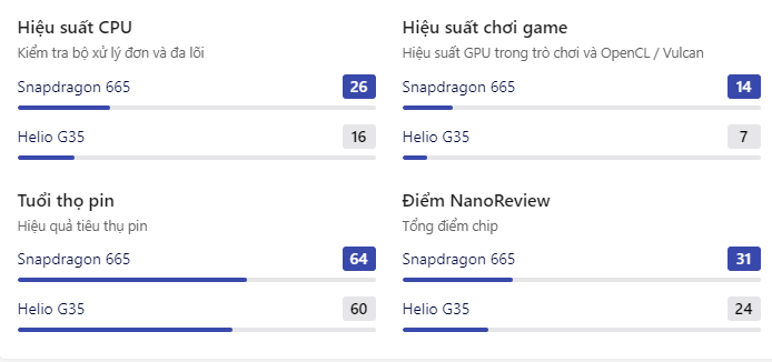 Snapdragon 680 vs Helio G35