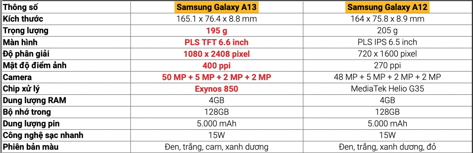 so sánh Samsung A13 và Galaxy A12