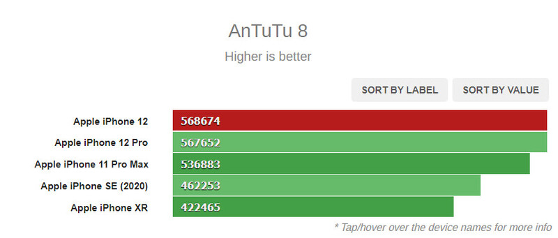 so sánh hiệu năng iPhone 12 - AnTutu