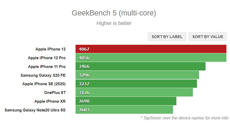 so sánh hiệu năng iPhone 12