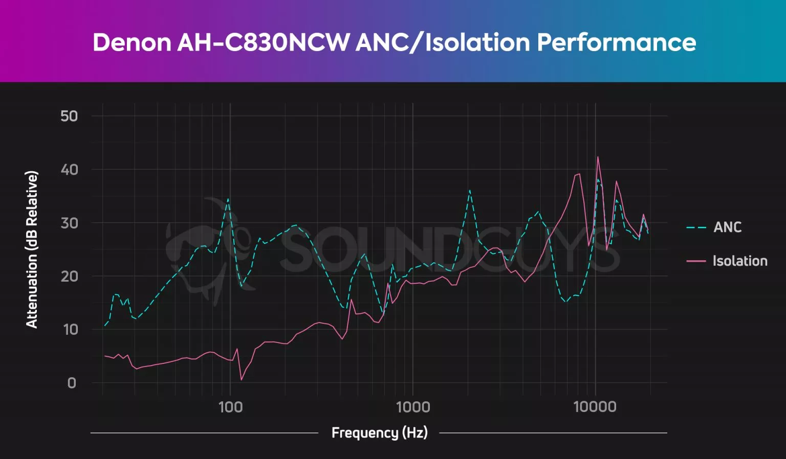 Đo khả năng chống ồn Denon-ah-c830ncw