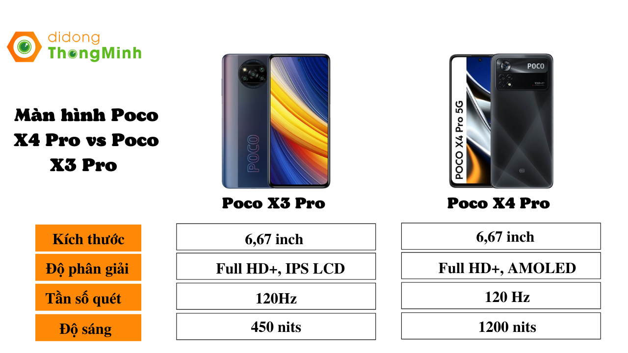 màn hình poco X4 Pro vs Poco X3 Pro 