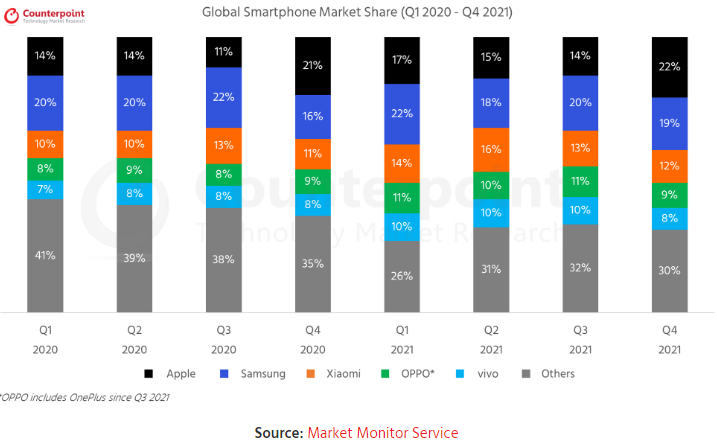 Thị phần các công ty điện thoại 2020-2021