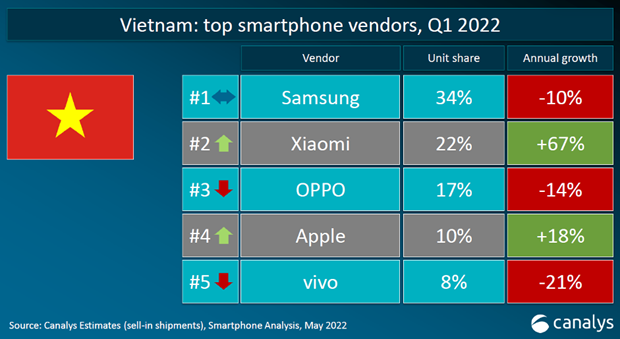 Thị trường điện thoại Việt Nam quý 1 - 2022 