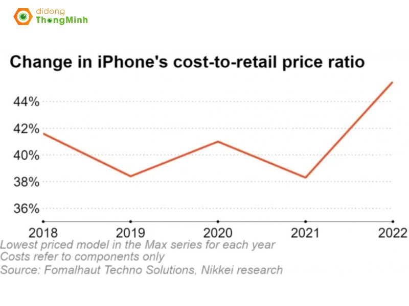 Giá linh kiện trong iPhone 14 đạt mức cao nhất mọi thời đại