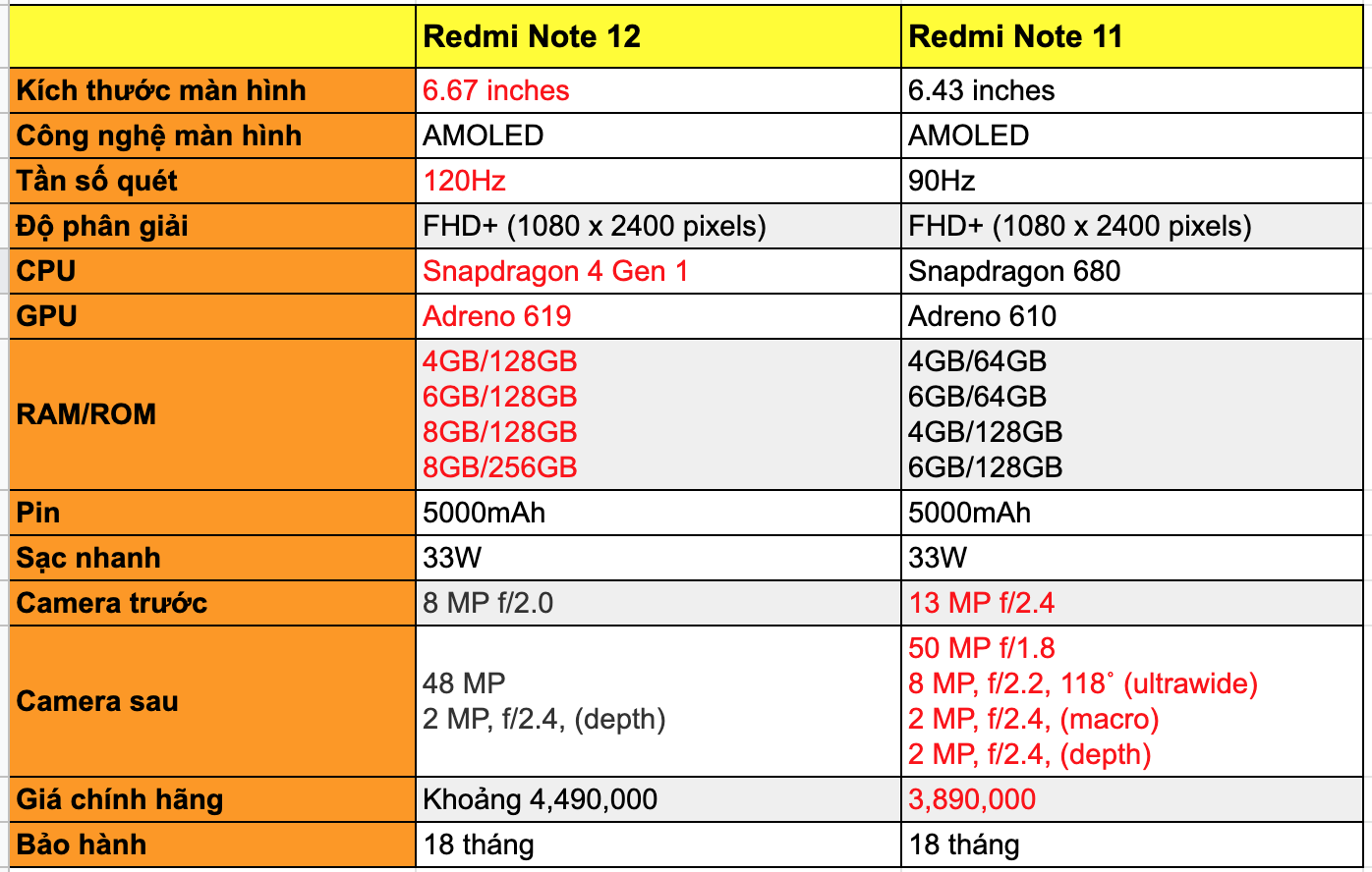 So sánh Redmi Note 12 với Redmi Note 11