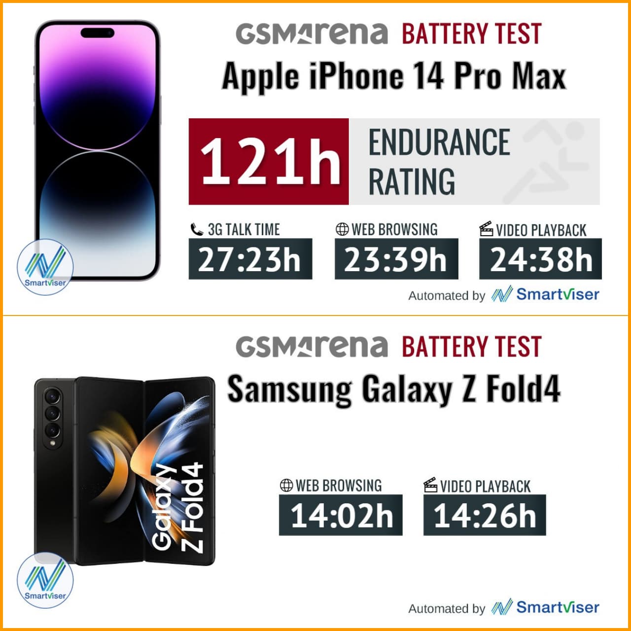 So sánh Pin iPhone 14 Pro Max và Galaxy Z Fold4
