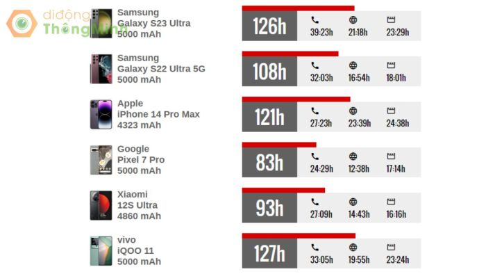 Thời gian sử dụng viên pin trên Samsung Galaxy S23 Ultra