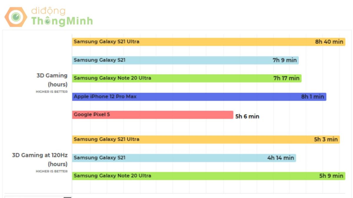 Samsung Galaxy S21 Ultra sở hữu viên pin 5000 mAh