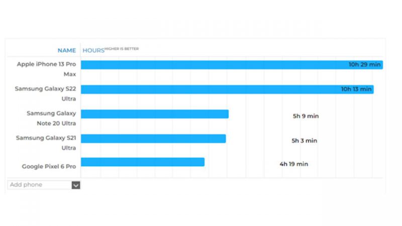 Bảng so sánh dung lượng pin Samsung Galaxy S22 Ultra 5G Mỹ Cũ với các dòng khác