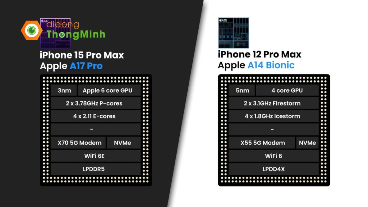 iPhone 15 Pro Max hoạt động nhờ chip Apple A17 Pro trong khi iPhone 12 Pro Max sử dụng A14 Bionic a
